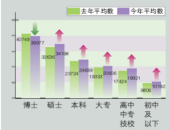 广州公布市场工资指导价博士工资增幅不抵硕士